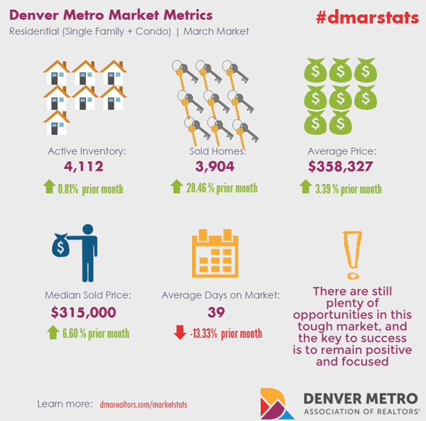 Infographic: Denver Real Estate Market Metrics - Denver Metro Association of REALTORS - #dmarstats