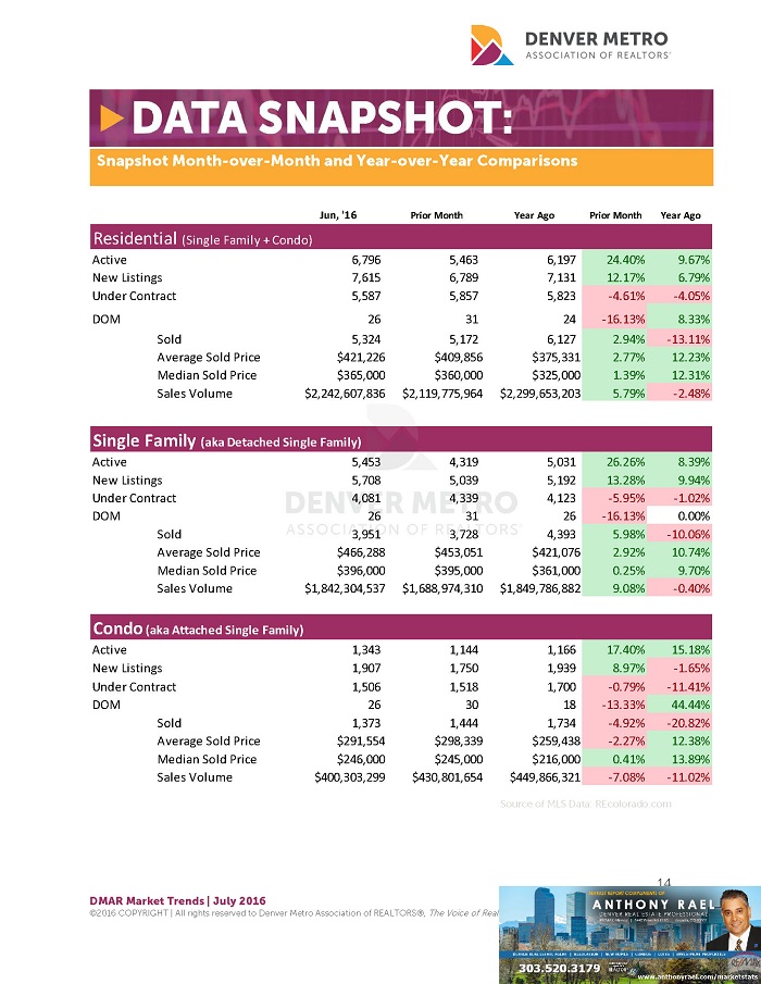 Denver Real Estate Market Statistics July 2016 : Denver Metro Association of REALTORS