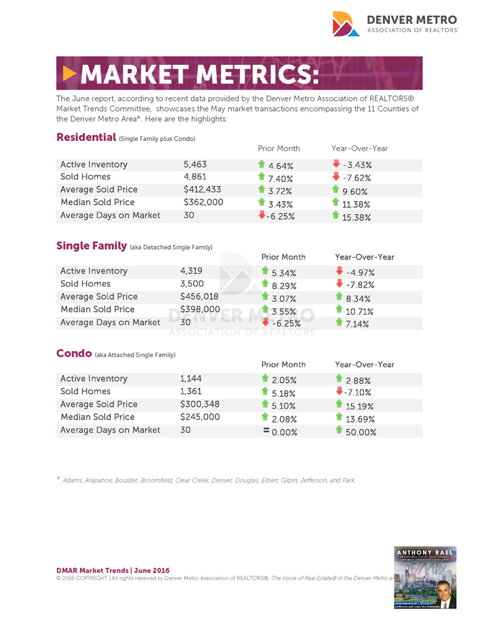 Denver Real Estate Market Statistics June 2016 : Denver Metro Association of REALTORS