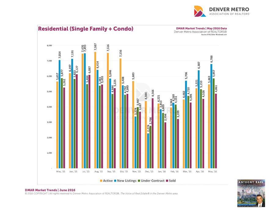 Denver Real Estate Market Statistics June 2016 : Denver Metro Association of REALTORS