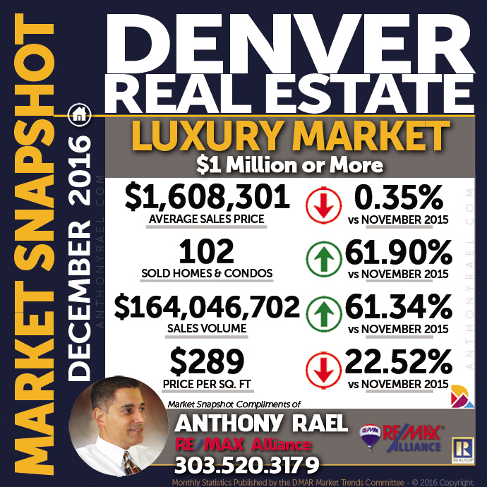 Denver Luxury Real Estate Market Snapshot - Denver REMAX Realtor Anthony Rael #dmarstats #justcallants