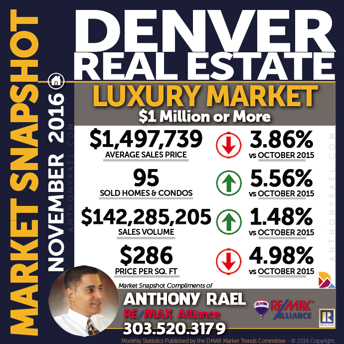Denver Real Estate Market - Luxury Market Snapshot - Infographic