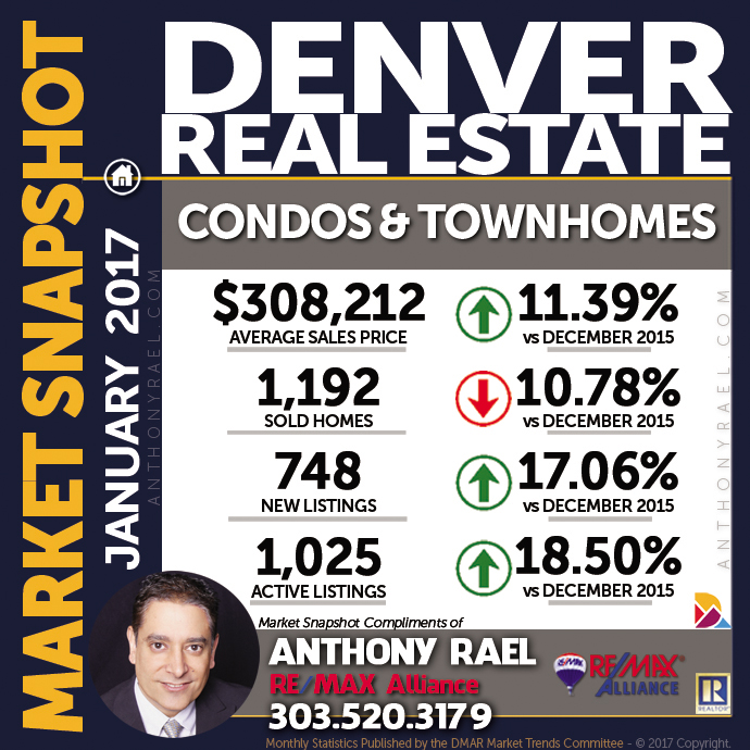 Denver Condo & Townhome Real Estate Market Snapshot - Denver REMAX Realtor Anthony Rael #dmarstats #justcallants