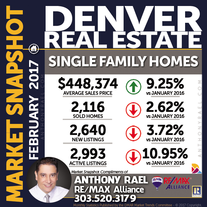 Denver Single Family Home Real Estate Market Snapshot - Denver REMAX Realtor Anthony Rael