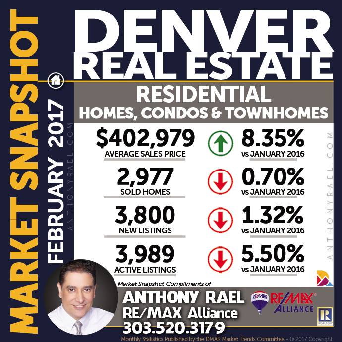 Denver Residential Real Estate Market Snapshot - Denver REMAX Realtor Anthony Rael #dmarstats #justcallants