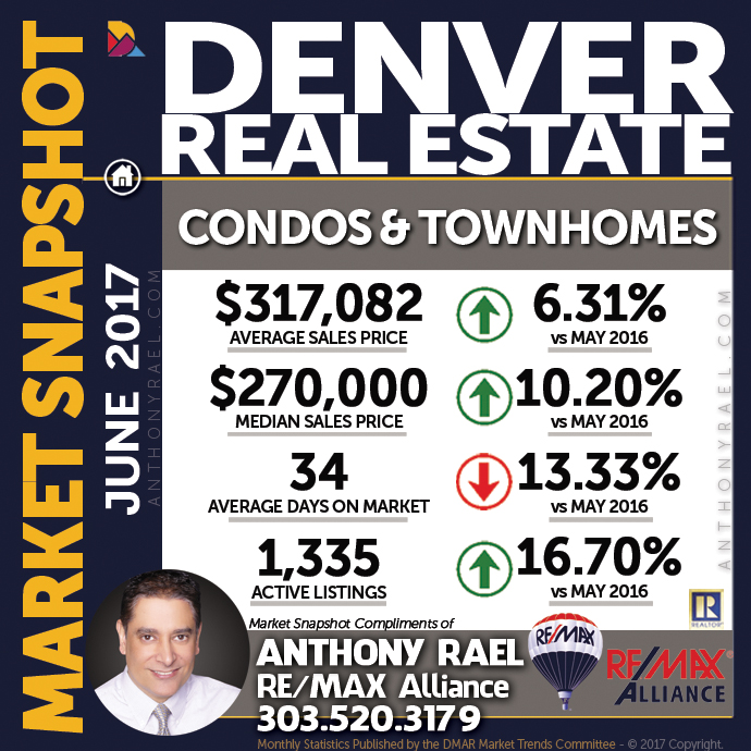 Denver Condo & Townhome Real Estate Market Snapshot - Denver REMAX Realtor Anthony Rael #dmarstats #justcallants