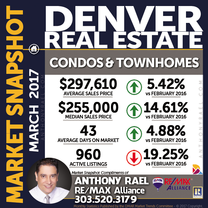 Denver Condo & Townhome Real Estate Market Snapshot - Denver REMAX Realtor Anthony Rael #dmarstats #justcallants