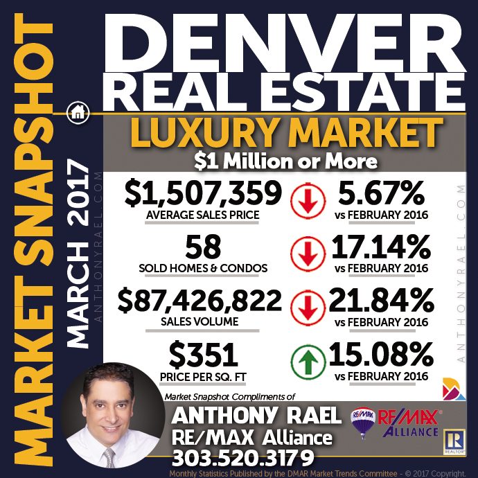 Denver Luxury Real Estate Market Snapshot - Denver REMAX Realtor Anthony Rael #dmarstats #justcallants