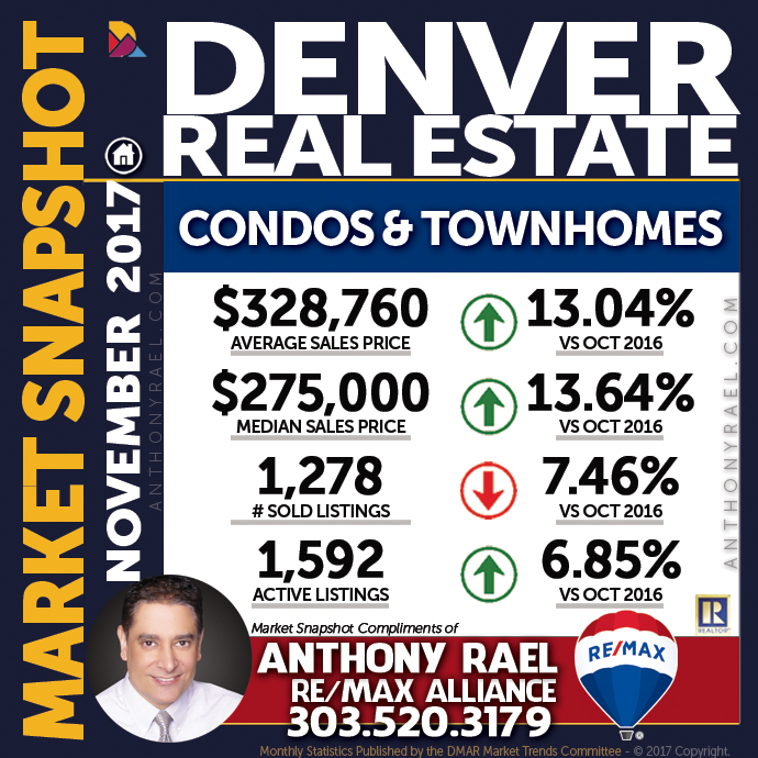 Denver Condo & Townhome Real Estate Market Snapshot - Denver REMAX Realtor Anthony Rael #dmarstats #justcallants