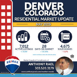 Denver Residential Real Estate Market Snapshot - Denver Colorado REMAX Real Estate Agents & Realtors Anthony Rael : #dmarstats #justcallants