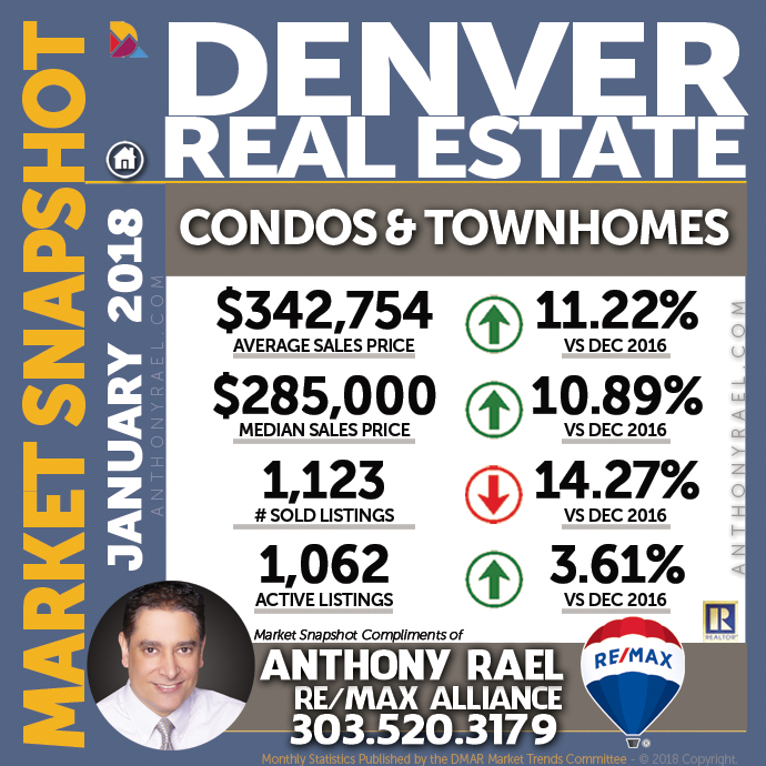 Denver Condo & Townhome Real Estate Market Snapshot - Denver REMAX Realtor Anthony Rael #dmarstats #justcallants