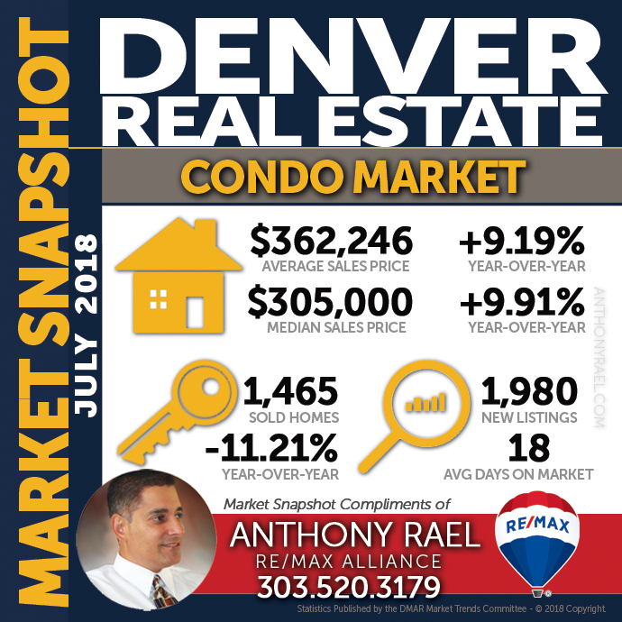 Denver Condo & Townhome Real Estate Market Snapshot - Denver REMAX Realtor Anthony Rael #dmarstats #justcallants