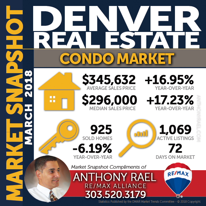 Denver Condo & Townhome Real Estate Market Snapshot - Denver REMAX Realtor Anthony Rael #dmarstats #justcallants