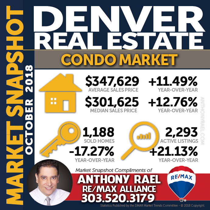 Denver Condo & Townhome Real Estate Market Snapshot - Denver REMAX Realtor Anthony Rael #dmarstats #justcallants