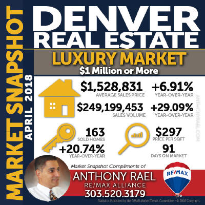 Denver Colorado Luxury Homes $1 Million+) Real Estate Market Statistics