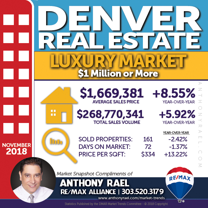 Denver Colorado Luxury Real Estate Market Snapshot - Denver CO REMAX Real Estate Agents & Realtors Anthony Rael #dmarstats #justcallants