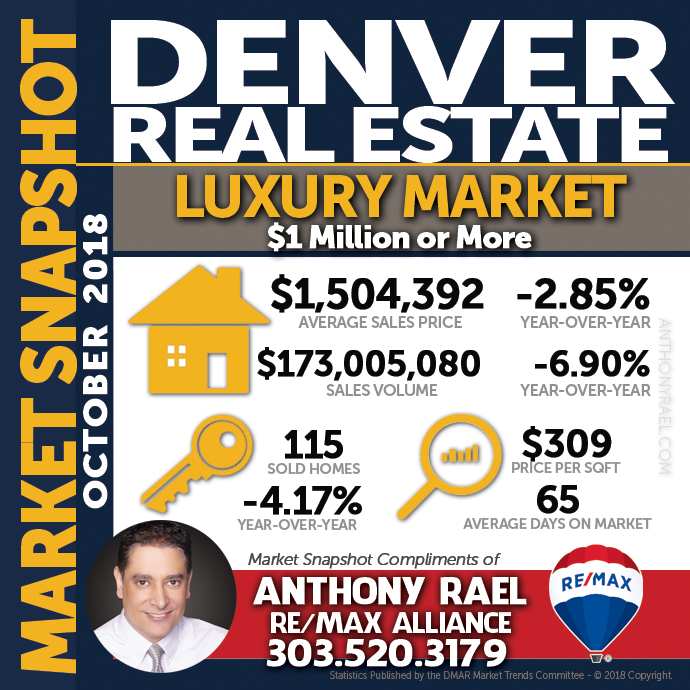 Denver Luxury Real Estate Market Snapshot - Denver REMAX Realtor Anthony Rael #dmarstats #justcallants