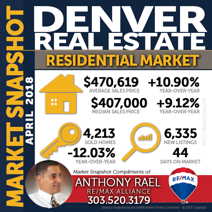 Denver Residential Real Estate Market Snapshot- Denver REMAX Realtor Anthony Rael