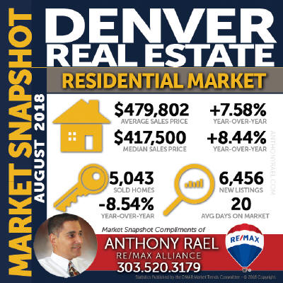 Denver Colorado Residential Real Estate Market Statistics