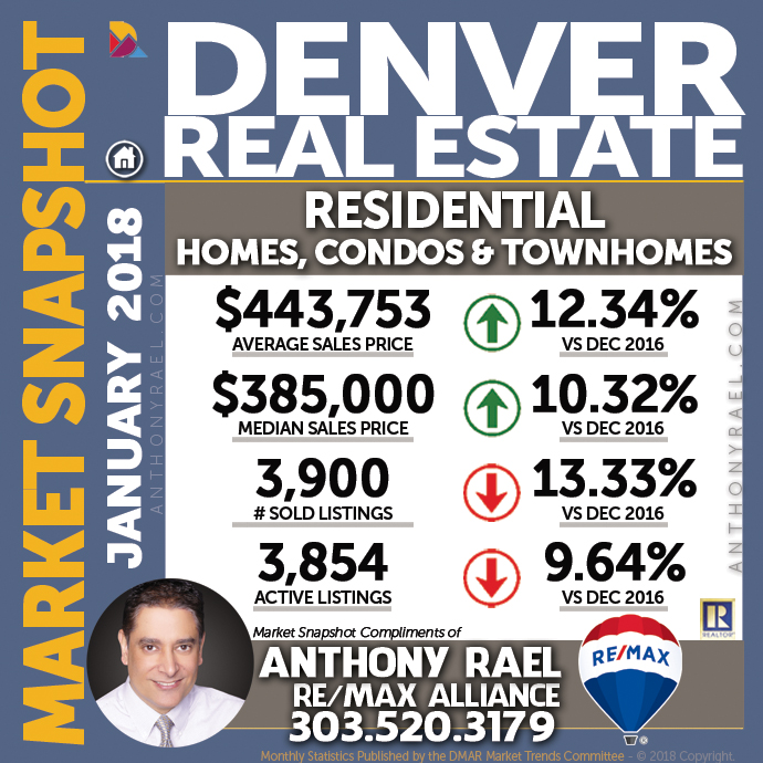 Denver Residential Real Estate Market Snapshot - Denver REMAX Realtor Anthony Rael #dmarstats #justcallants