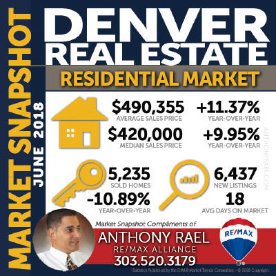 Denver Colorado Residential Real Estate Market Statistics