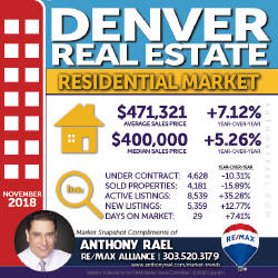 Denver Residential Real Estate Market Snapshot- Denver REMAX Realtor Anthony Rael