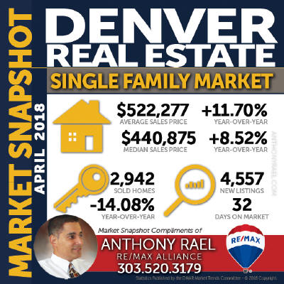 Denver Colorado Single Family Homes Real Estate Market Statistics