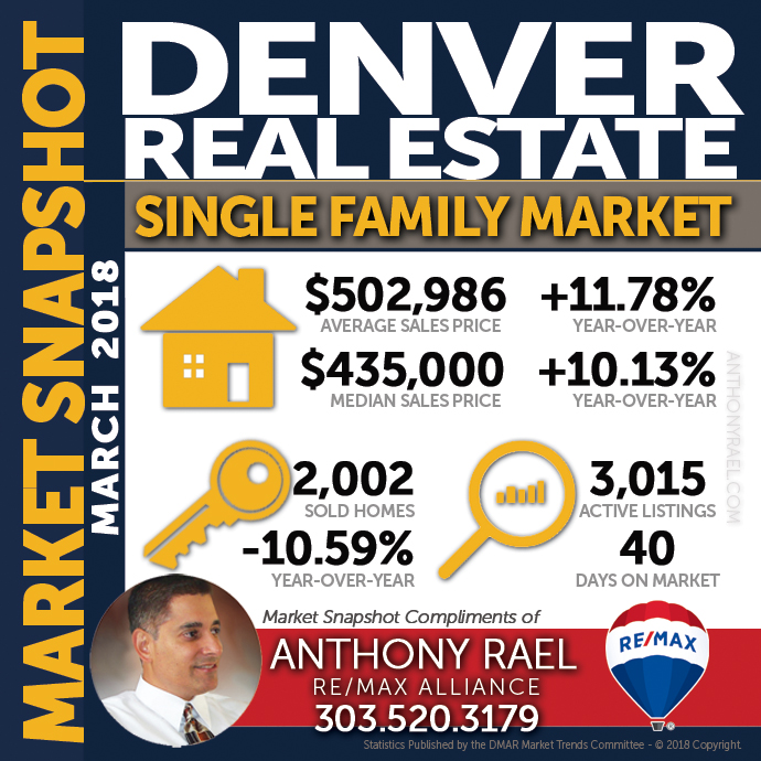 Denver Single Family Home Real Estate Market Snapshot - Denver Colorado REMAX Real Estate Agents & Realtors Anthony Rael #dmarstats #justcallants