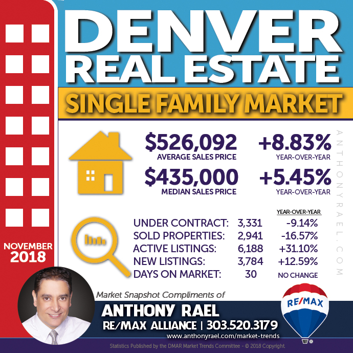 Denver Single Family Home Real Estate Market Snapshot - Denver Colorado REMAX Real Estate Agents & Realtors Anthony Rael #dmarstats #justcallants