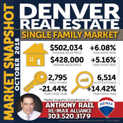 Denver Single Family Home Real Estate Market Snapshot - Denver Colorado REMAX Real Estate Agents & Realtors Anthony Rael #dmarstats #justcallants