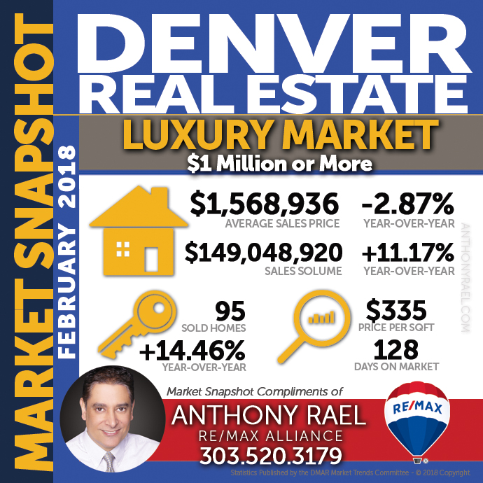 Denver Luxury Real Estate Market Snapshot - Denver REMAX Realtor Anthony Rael #dmarstats #justcallants