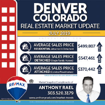 Denver Residential Real Estate Market Snapshot - Denver Colorado REMAX Real Estate Agents & Realtors Anthony Rael : #dmarstats #justcallants