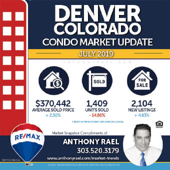 Denver CO Condo Real Estate Market Snapshot - Denver Colorado REMAX Real Estate Agents & Realtors Anthony Rael : #dmarstats #justcallants