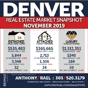 Denver Residential Real Estate Market Snapshot - Denver Colorado REMAX Real Estate Agents & Realtors Anthony Rael : #dmarstats #justcallants