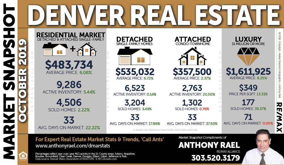 Denver Colorado Real Estate Housing Statistics & Market Trends Report : Denver Metro Association of REALTORS