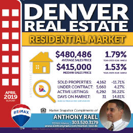 Denver Residential Real Estate Market Snapshot - Denver Colorado REMAX Real Estate Agents & Realtors Anthony Rael #dmarstats #justcallants