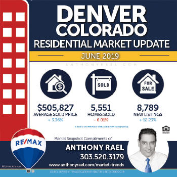 Denver Residential Real Estate Market Snapshot - Denver Colorado REMAX Real Estate Agents & Realtors Anthony Rael #dmarstats #justcallants