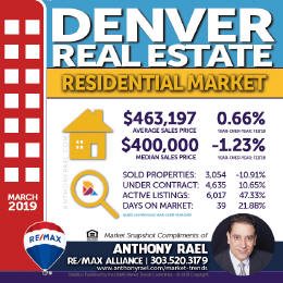 Denver Residential Real Estate Market Snapshot - Denver Colorado REMAX Real Estate Agents & Realtors Anthony Rael #dmarstats #justcallants