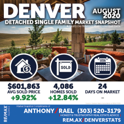 Detached Single Family Home Real Estate Market Snapshot - Denver Colorado REMAX Real Estate Agents & Realtors Anthony Rael : #dmarstats #justcallants