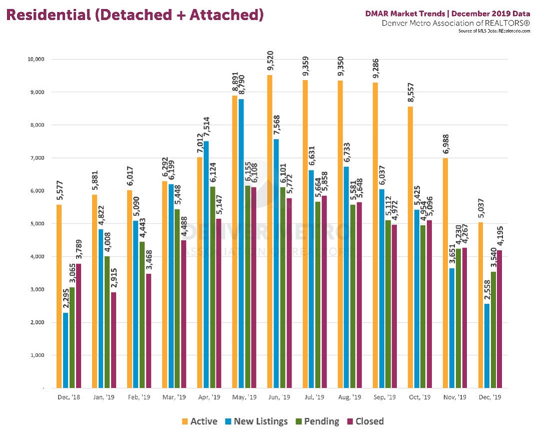 DMAR : Denver Metro Association of REALTORS Market Trends Report : Residential : Detached Single Family Homes & Attached Condos/Townhomes