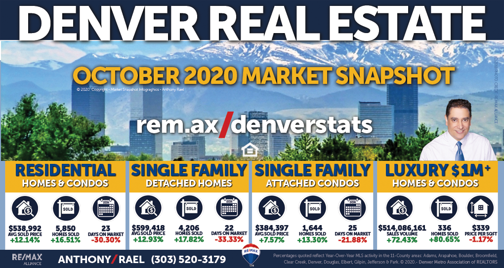 October 2020 Denver Colorado Real Estate Market Snapshot : Denver records new housing records in September for lowest number of active listings; median days on market; months of inventory; highest number of new listings; pending & closed sales; median home prices & total sales volume!