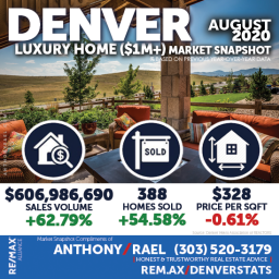 Denver Colorado Luxury Real Estate Market Snapshot - Denver CO REMAX Real Estate Agents & Realtors Anthony Rael #dmarstats #justcallants