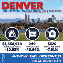 Denver Colorado Luxury Real Estate Market Snapshot - Denver CO REMAX Real Estate Agents & Realtors Anthony Rael #dmarstats #justcallants