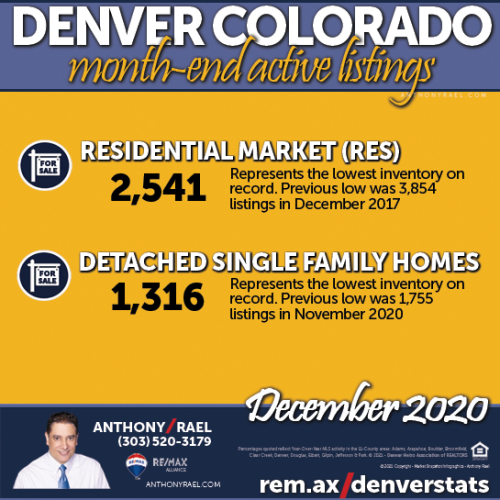 January 2021 : Greater Denver Metro Real Estate Market Snapshot : compliments of Anthony Rael, RE/MAX Alliance