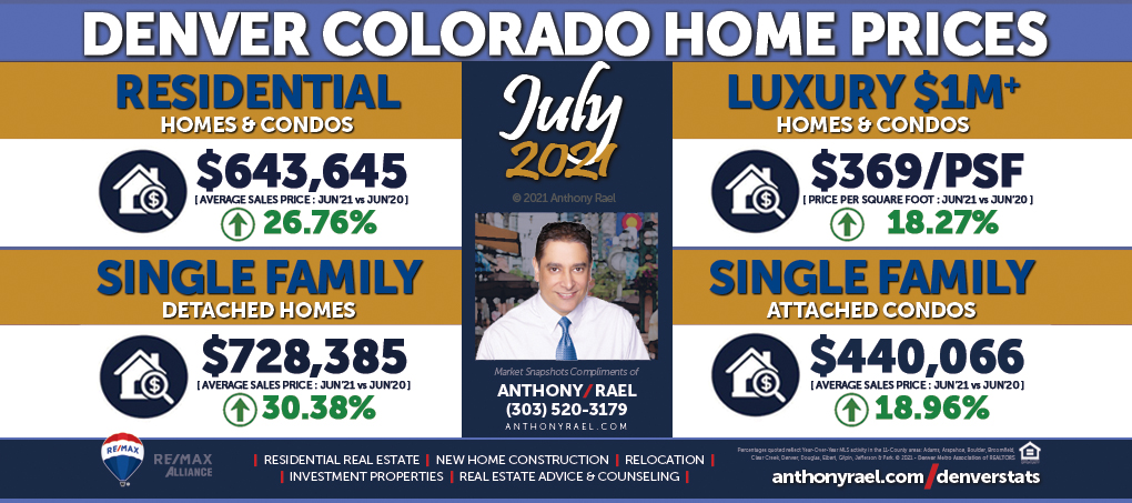 July 2021 : Denver market trending towards a return to normalcy with a month-end inventory increase of over 50 percent in the Denver Metro Real Estate Market. : #DMARSTATS