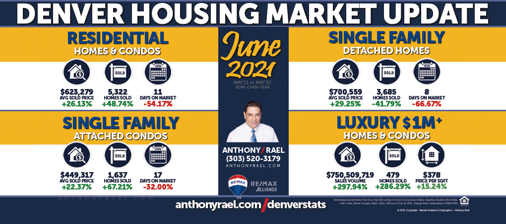 June 2021 : Denver Housing Market Update : Anthony Rael, REMAX Colorado Realtor #DMARSTATS