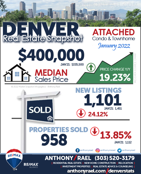 Denver Real Estate Market Trends Report : February 2022 Report (Jan Data)