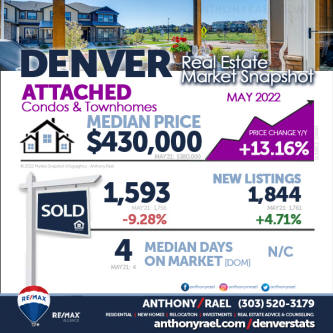 June 2022 Denver CO Real Estate Market Snapshots by Anthony Rael, REMAX Colorado Realtor