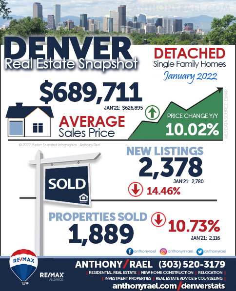 Denver Real Estate Market Trends Report : February 2022 Report (Jan Data)