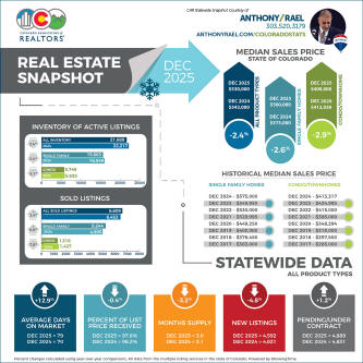 December 2025 Colorado Association of REALTORS Statewide Real Estate Market Snapshot